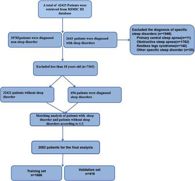 Development and Validation of a Clinical Prediction Model for Sleep Disorders in the ICU: A Retrospective Cohort Study